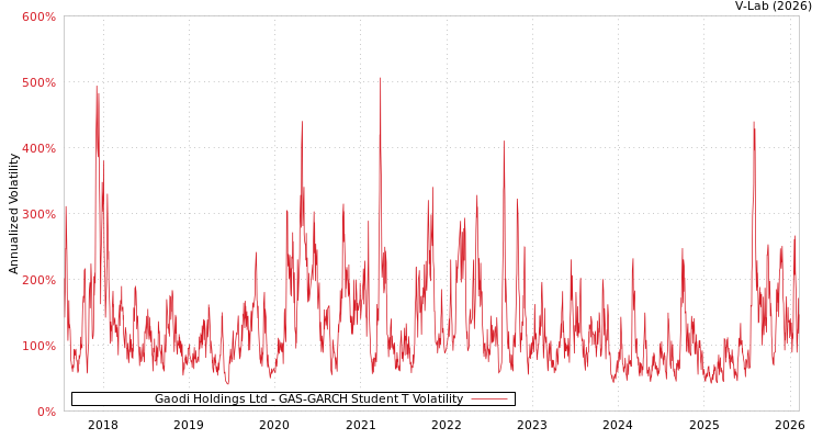 graph of Gaodi Holdings Ltd GAS-GARCH-T