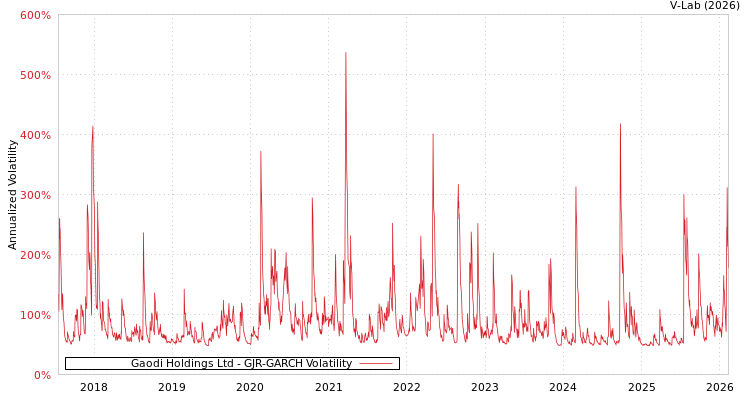 graph of Gaodi Holdings Ltd GJR-GARCH
