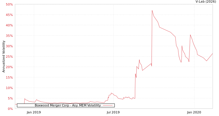 graph of Boxwood Merger Corp AMEM