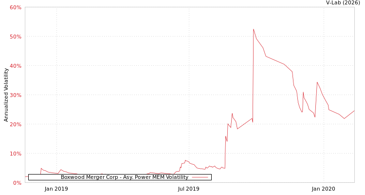 graph of Boxwood Merger Corp APMEM