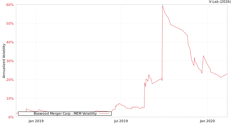 graph of Boxwood Merger Corp MEM