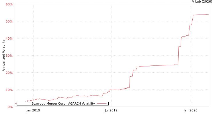 graph of Boxwood Merger Corp AGARCH