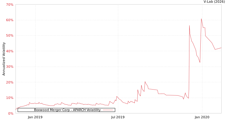 graph of Boxwood Merger Corp APARCH
