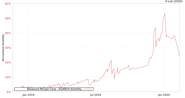 graph of Boxwood Merger Corp EGARCH