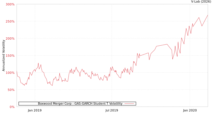 graph of Boxwood Merger Corp GAS-GARCH-T