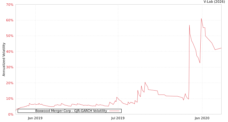 graph of Boxwood Merger Corp GJR-GARCH