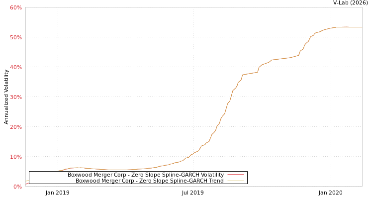 graph of Boxwood Merger Corp S0GARCH
