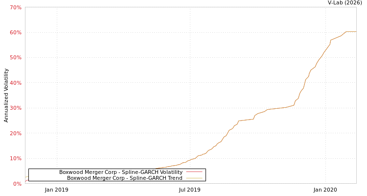 graph of Boxwood Merger Corp SGARCH