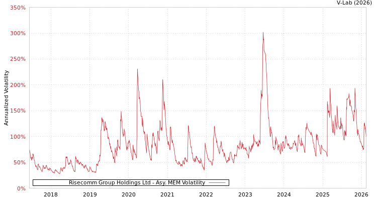 graph of Risecomm Group Holdings Ltd AMEM