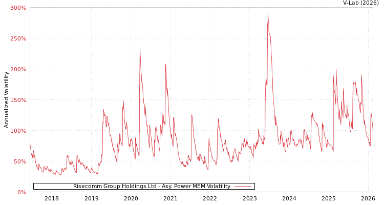 graph of Risecomm Group Holdings Ltd APMEM