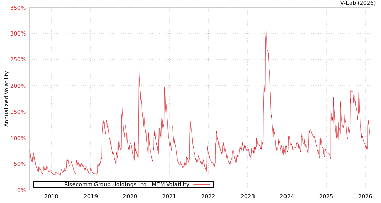 graph of Risecomm Group Holdings Ltd MEM