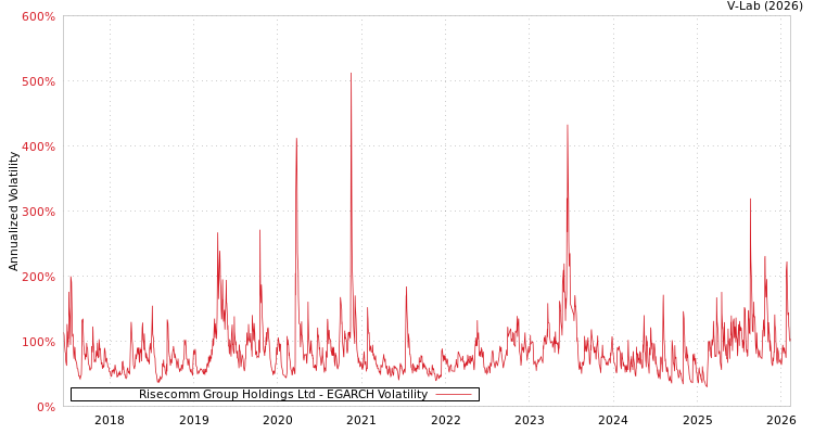 graph of Risecomm Group Holdings Ltd EGARCH