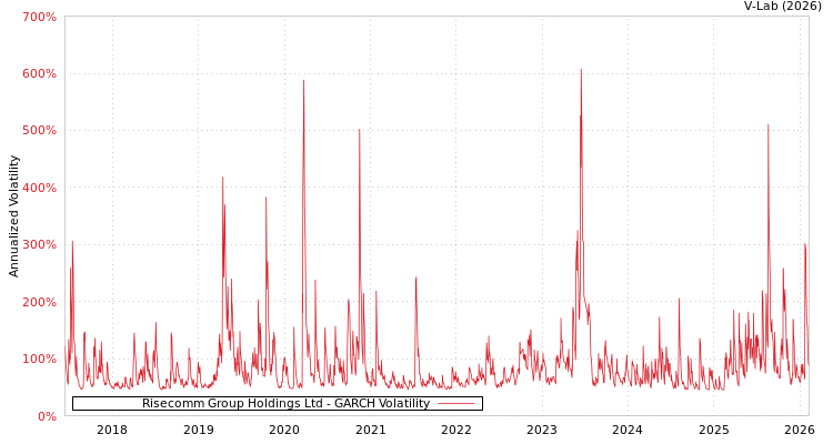 graph of Risecomm Group Holdings Ltd GARCH