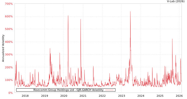 graph of Risecomm Group Holdings Ltd GJR-GARCH