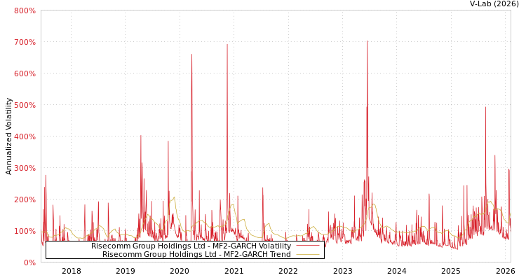 graph of Risecomm Group Holdings Ltd MF2-GARCH