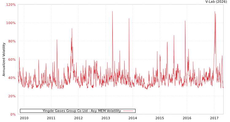 graph of Yingde Gases Group Co Ltd AMEM