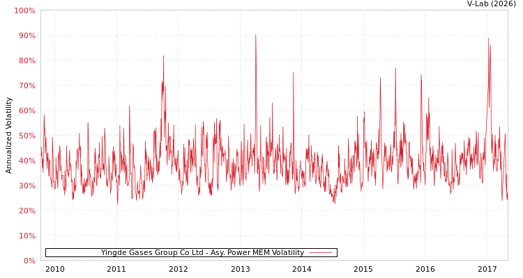graph of Yingde Gases Group Co Ltd APMEM