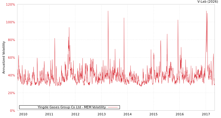 graph of Yingde Gases Group Co Ltd MEM