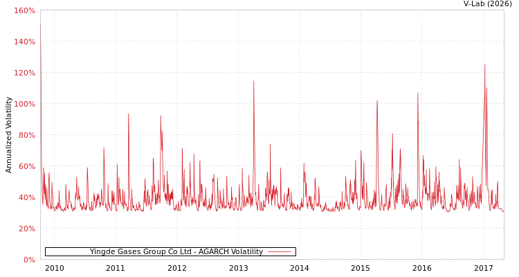 graph of Yingde Gases Group Co Ltd AGARCH