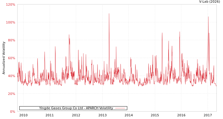 graph of Yingde Gases Group Co Ltd APARCH