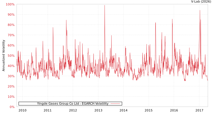 graph of Yingde Gases Group Co Ltd EGARCH