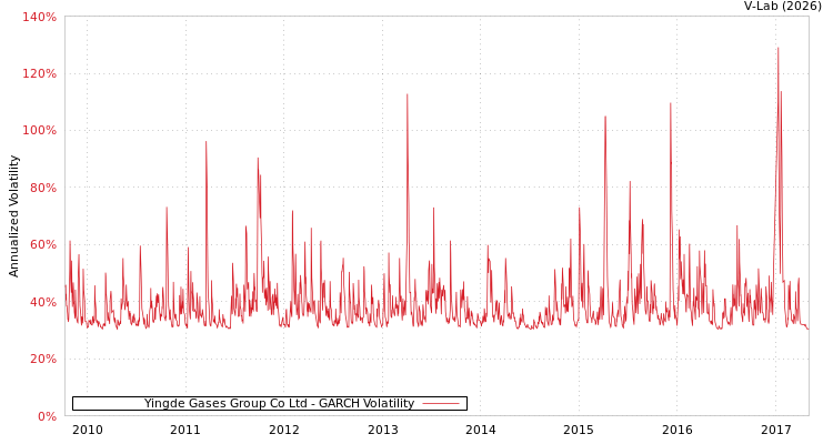 graph of Yingde Gases Group Co Ltd GARCH