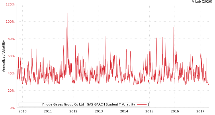 graph of Yingde Gases Group Co Ltd GAS-GARCH-T