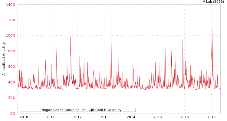 graph of Yingde Gases Group Co Ltd GJR-GARCH