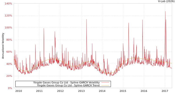 graph of Yingde Gases Group Co Ltd SGARCH