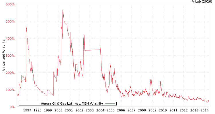 graph of Aurora Oil & Gas Ltd AMEM