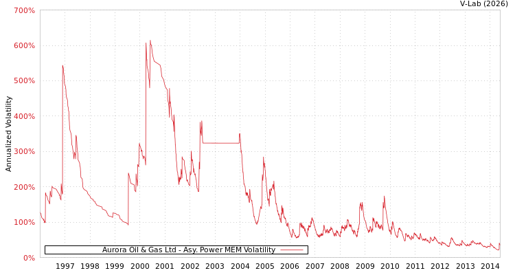graph of Aurora Oil & Gas Ltd APMEM