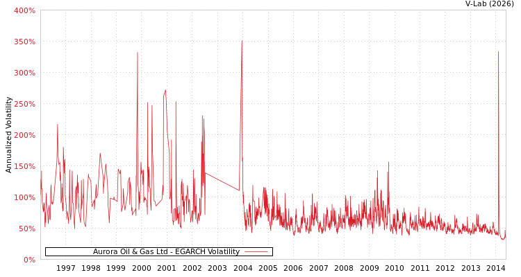 graph of Aurora Oil & Gas Ltd EGARCH