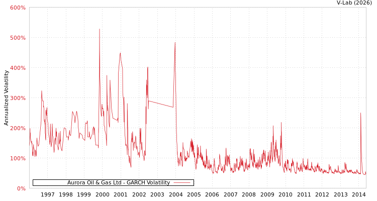 graph of Aurora Oil & Gas Ltd GARCH