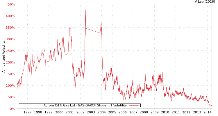 graph of Aurora Oil & Gas Ltd GAS-GARCH-T
