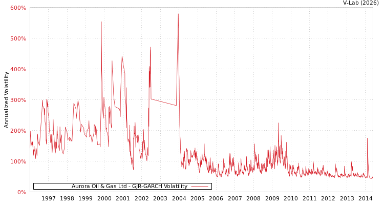 graph of Aurora Oil & Gas Ltd GJR-GARCH