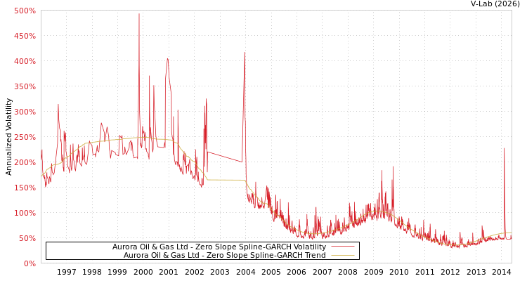 graph of Aurora Oil & Gas Ltd S0GARCH