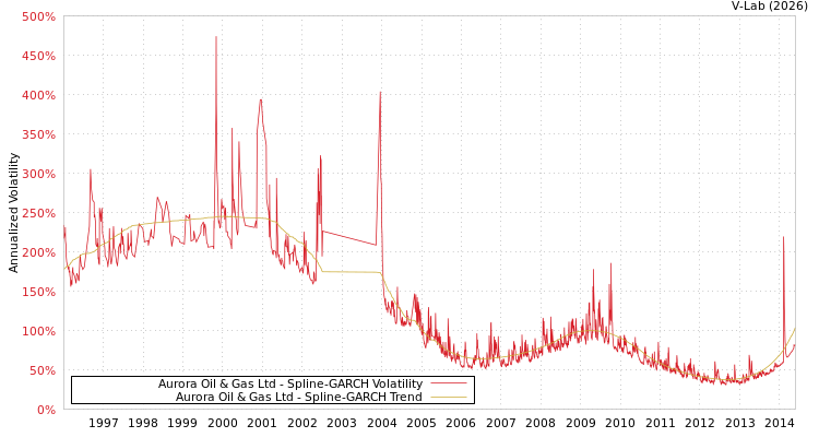 graph of Aurora Oil & Gas Ltd SGARCH