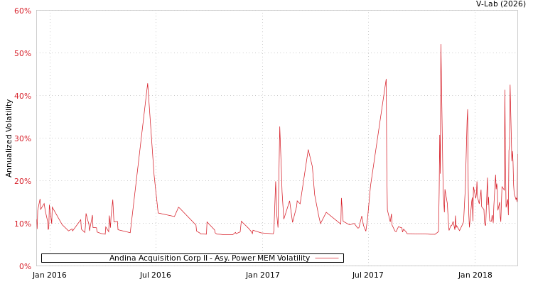graph of Andina Acquisition Corp II APMEM