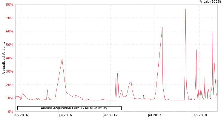 graph of Andina Acquisition Corp II MEM