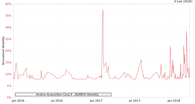 graph of Andina Acquisition Corp II AGARCH