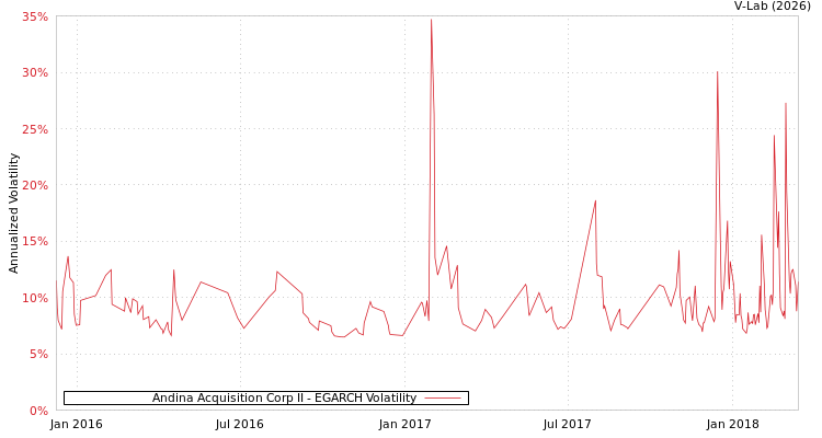graph of Andina Acquisition Corp II EGARCH
