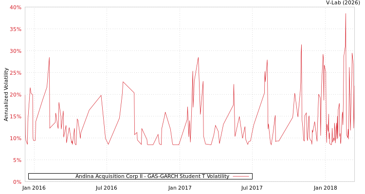 graph of Andina Acquisition Corp II GAS-GARCH-T