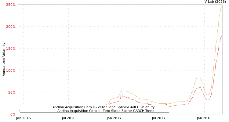 graph of Andina Acquisition Corp II S0GARCH