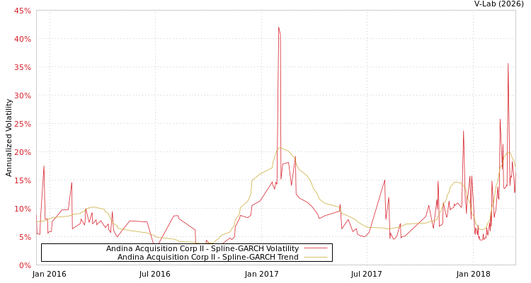 graph of Andina Acquisition Corp II SGARCH
