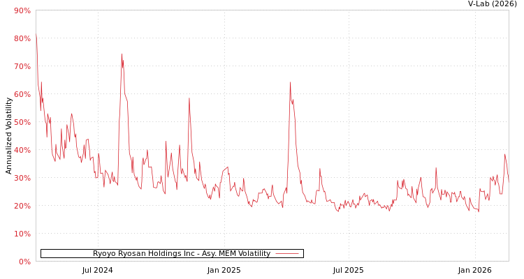 graph of Ryoyo Ryosan Holdings Inc AMEM