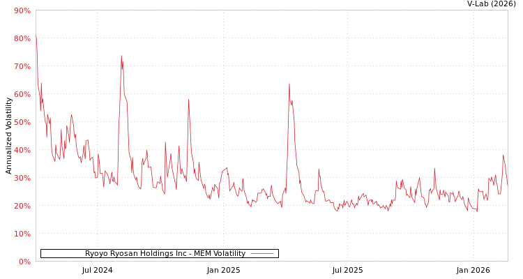 graph of Ryoyo Ryosan Holdings Inc MEM