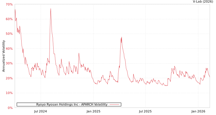 graph of Ryoyo Ryosan Holdings Inc APARCH