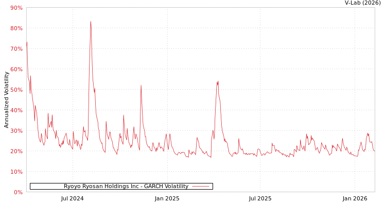 graph of Ryoyo Ryosan Holdings Inc GARCH