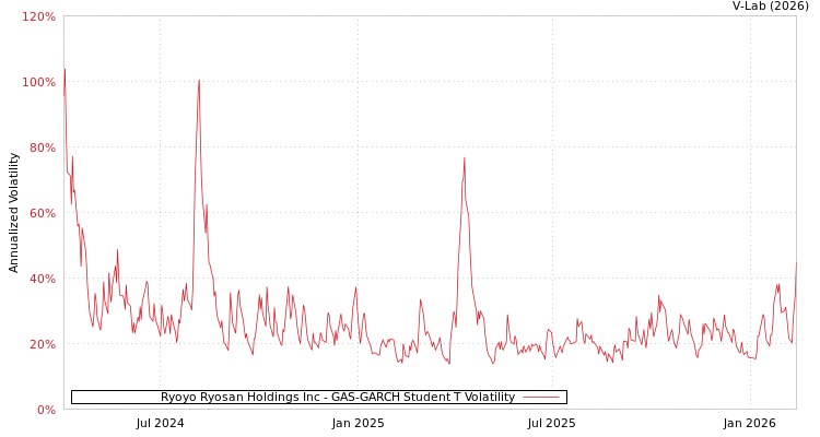 graph of Ryoyo Ryosan Holdings Inc GAS-GARCH-T