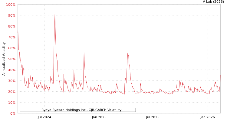 graph of Ryoyo Ryosan Holdings Inc GJR-GARCH